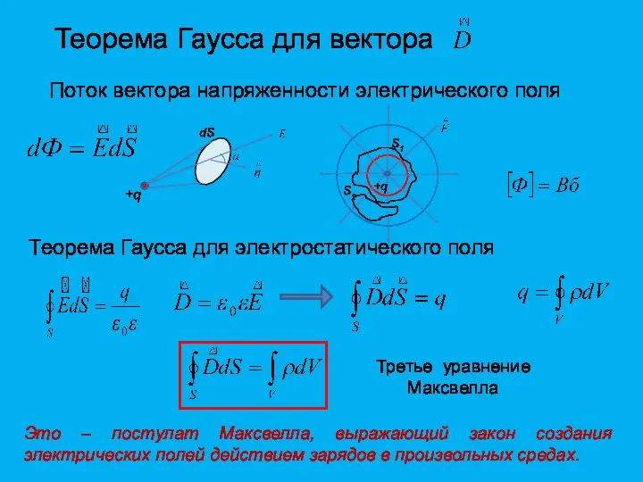 Теорема Гаусса для вектора Поток вектора напряженности электрического поля Теорема