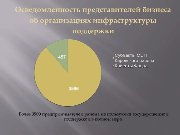 Осведомленность представителей бизнеса об организациях инфраструктуры поддержки Более 3500 предпринимателей