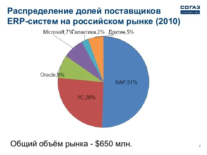 Распределение долей поставщиков ERP-систем на российском рынке (2010) Общий объём рынка - $650 млн.