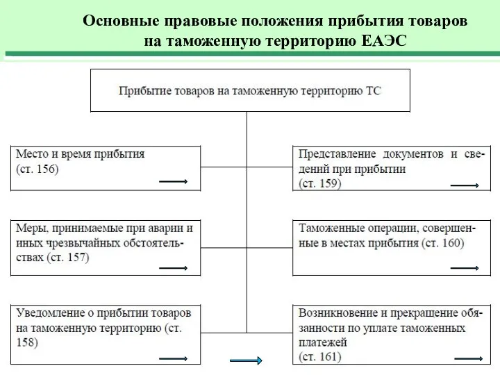 Основные правовые положения прибытия товаров на таможенную территорию ЕАЭС