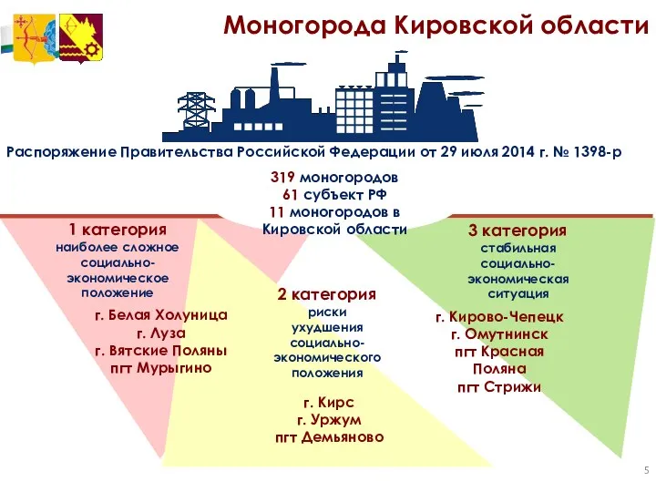 Моногорода Кировской области Распоряжение Правительства Российской Федерации от 29 июля 2014 г. №