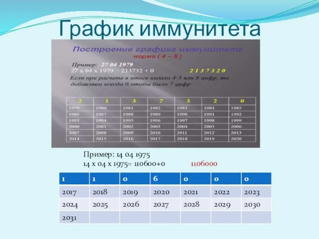 График иммунитета Пример: 14 04 1975 14 x 04 x 1975= 110600+0 1106000