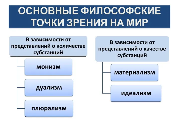 ОСНОВНЫЕ ФИЛОСОФСКИЕ ТОЧКИ ЗРЕНИЯ НА МИР