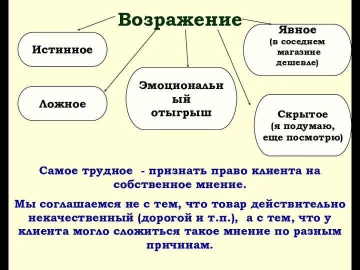 Возражение Истинное Ложное Скрытое (я подумаю, еще посмотрю) Самое трудное - признать право