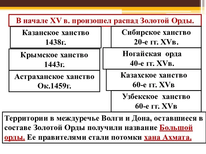 В начале XV в. произошел распад Золотой Орды. Казанское ханство