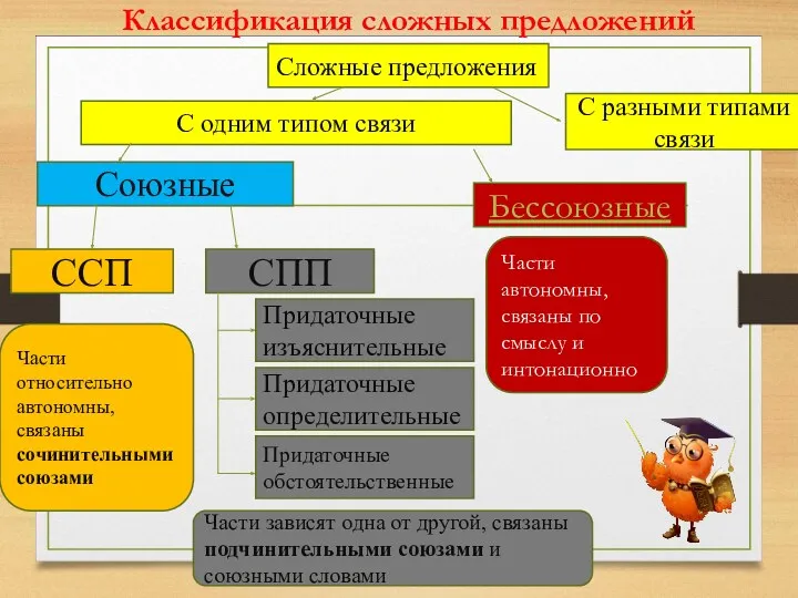 Классификация сложных предложений Сложные предложения Союзные Бессоюзные С разными типами связи С одним