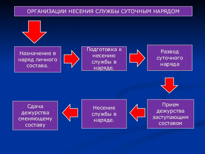 ОРГАНИЗАЦИИ НЕСЕНИЯ СЛУЖБЫ СУТОЧНЫМ НАРЯДОМ Назначение в наряд личного состава.