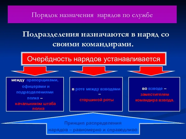 Порядок назначения нарядов по службе Подразделения назначаются в наряд со