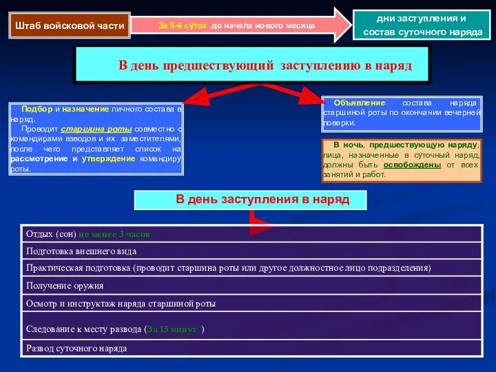 В день заступления в наряд Подбор и назначение личного состава