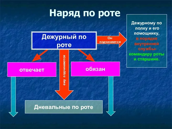 Наряд по роте Дежурный по роте отвечает обязан Дневальные по