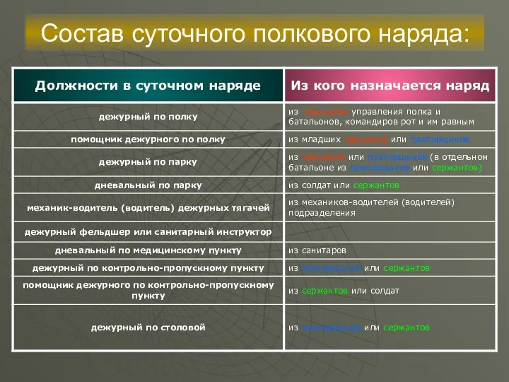 Состав суточного полкового наряда: