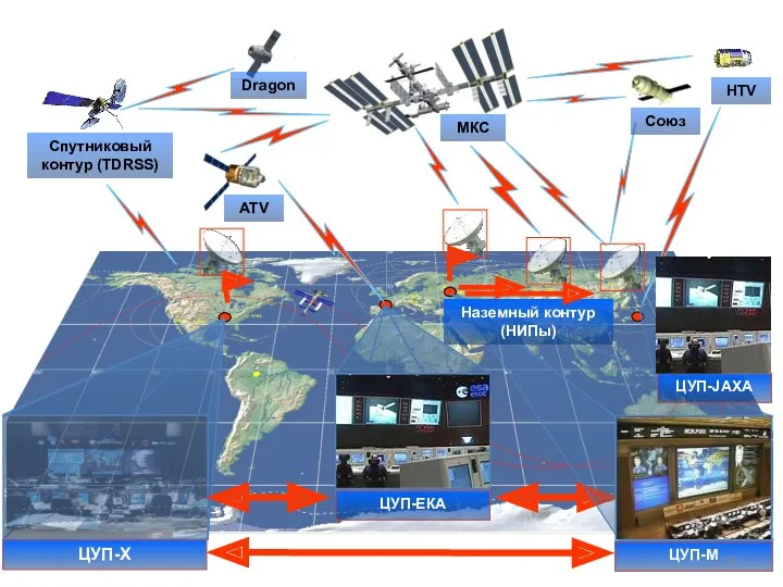 ЦУП-Х Наземный контур (НИПы) Спутниковый контур (TDRSS) ATV МКС HTV Союз Dragon