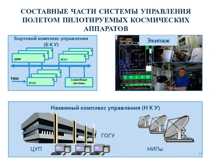 СОСТАВНЫЕ ЧАСТИ СИСТЕМЫ УПРАВЛЕНИЯ ПОЛЕТОМ ПИЛОТИРУЕМЫХ КОСМИЧЕСКИХ АППАРАТОВ