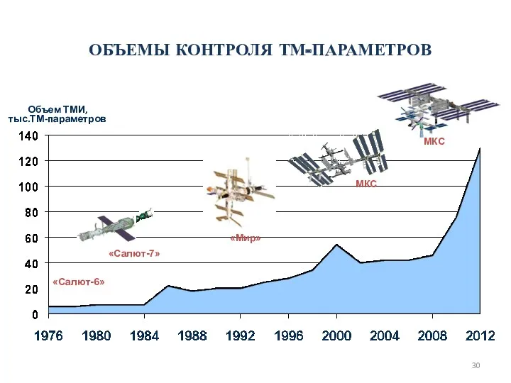 ОБЪЕМЫ КОНТРОЛЯ ТМ-ПАРАМЕТРОВ «Салют-6» «Салют-7» «Мир» Объем ТМИ, тыс.ТМ-параметров МКС МКС