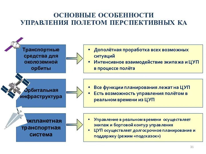 ОСНОВНЫЕ ОСОБЕННОСТИ УПРАВЛЕНИЯ ПОЛЕТОМ ПЕРСПЕКТИВНЫХ КА