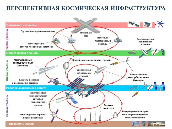 ПЕРСПЕКТИВНАЯ КОСМИЧЕСКАЯ ИНФРАСТРУКТУРА Контейнер с полезными грузами Межпланетный экспедиционный комплекс Многоразовые межорбитальные буксиры Ракеты-носители