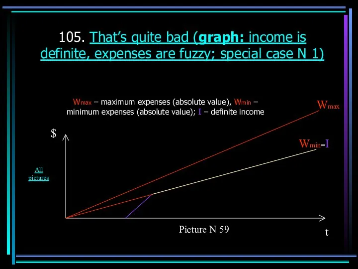 105. That’s quite bad (graph: income is definite, expenses are