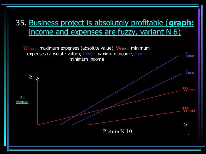 35. Business project is absolutely profitable (graph: income and expenses