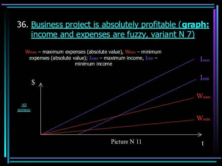 36. Business project is absolutely profitable (graph: income and expenses