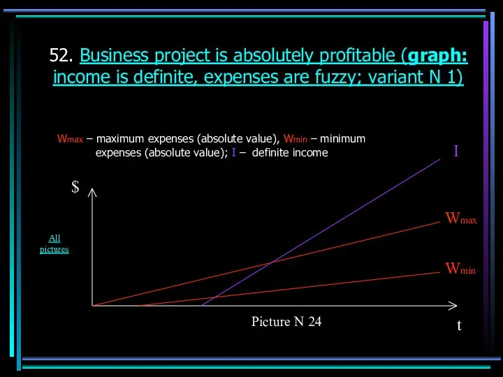 52. Business project is absolutely profitable (graph: income is definite,