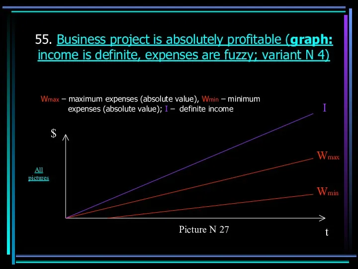 55. Business project is absolutely profitable (graph: income is definite,