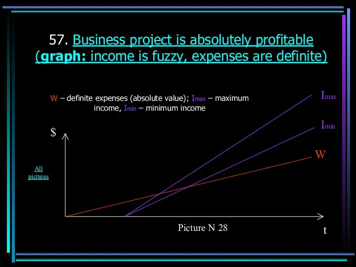 57. Business project is absolutely profitable (graph: income is fuzzy,