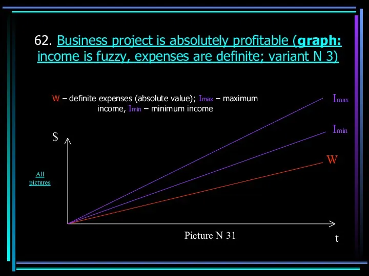 62. Business project is absolutely profitable (graph: income is fuzzy,