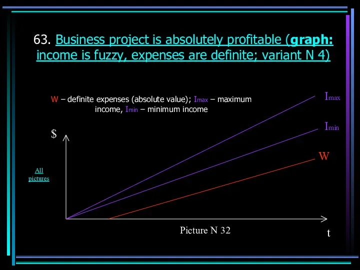 63. Business project is absolutely profitable (graph: income is fuzzy,