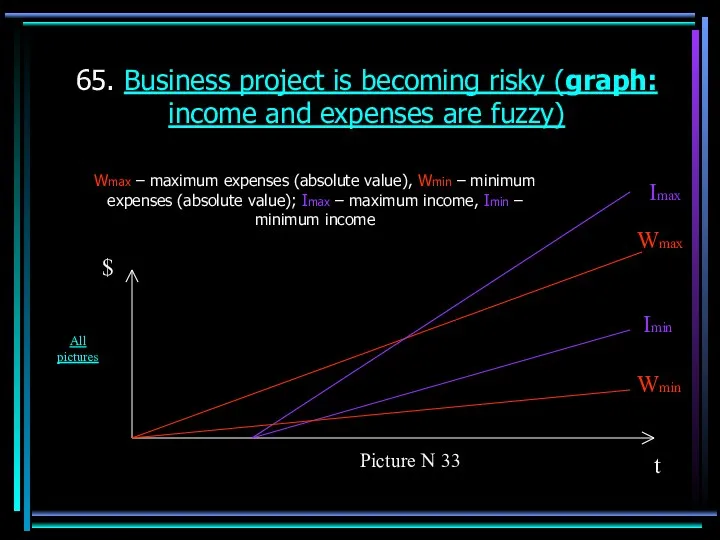 65. Business project is becoming risky (graph: income and expenses