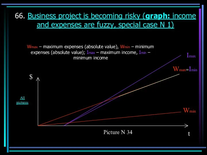 66. Business project is becoming risky (graph: income and expenses