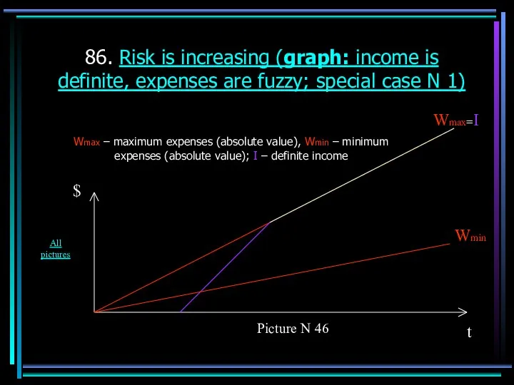 86. Risk is increasing (graph: income is definite, expenses are