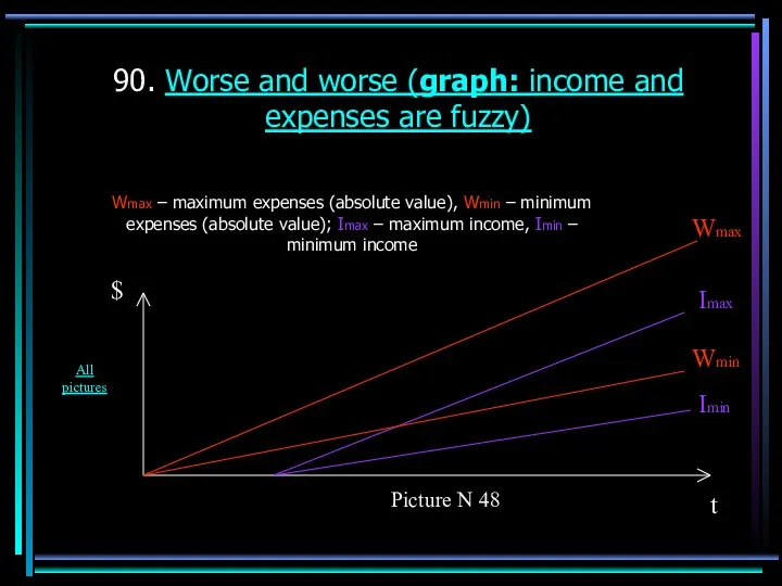 90. Worse and worse (graph: income and expenses are fuzzy)