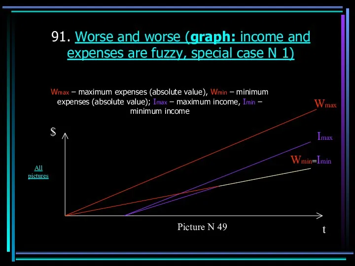 91. Worse and worse (graph: income and expenses are fuzzy,