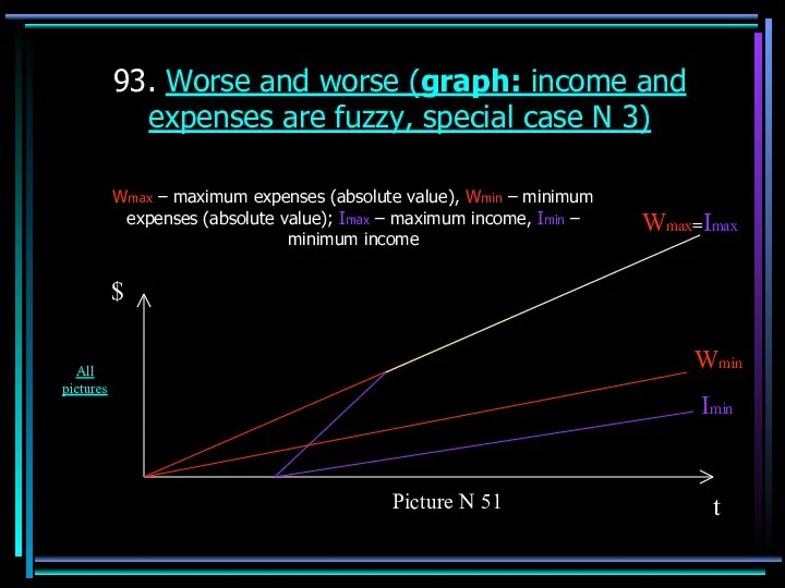 93. Worse and worse (graph: income and expenses are fuzzy,