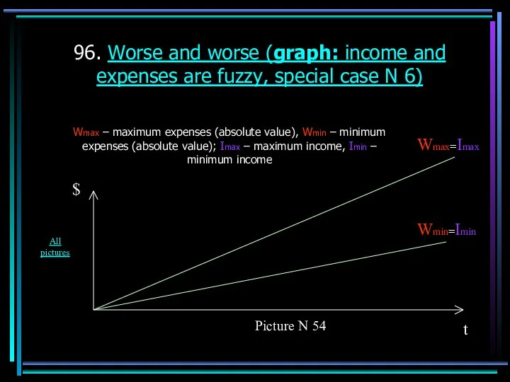 96. Worse and worse (graph: income and expenses are fuzzy,