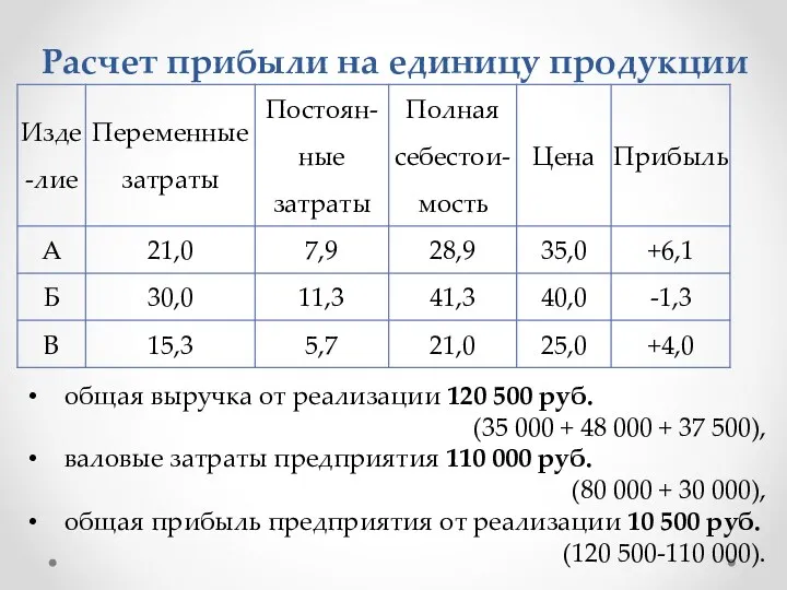 Расчет прибыли на единицу продукции общая выручка от реализации 120 500 руб. (35