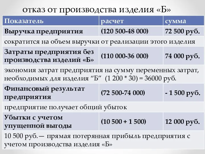 отказ от производства изделия «Б»