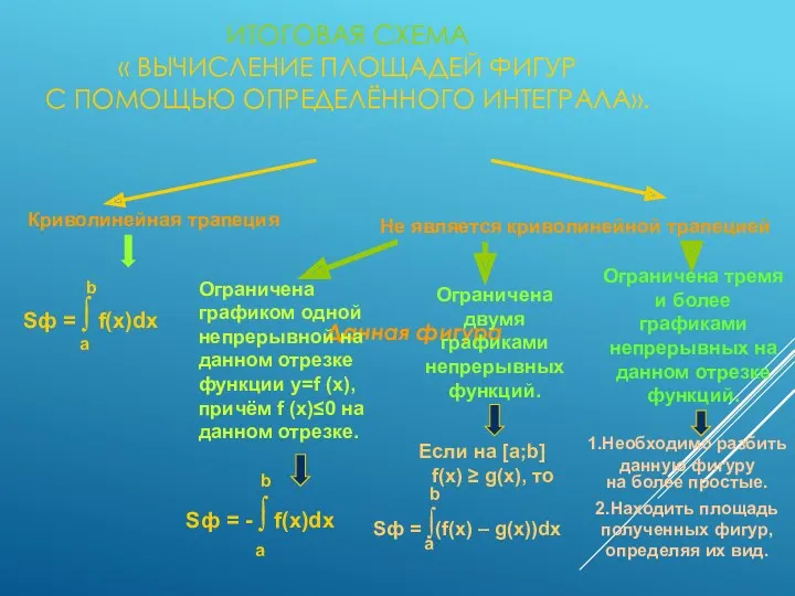 ИТОГОВАЯ СХЕМА « ВЫЧИСЛЕНИЕ ПЛОЩАДЕЙ ФИГУР С ПОМОЩЬЮ ОПРЕДЕЛЁННОГО ИНТЕГРАЛА».