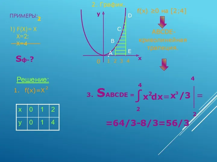 ПРИМЕРЫ: 1) F(X)= X X=2; X=4 2 Sф-? Решение: f(x)=X