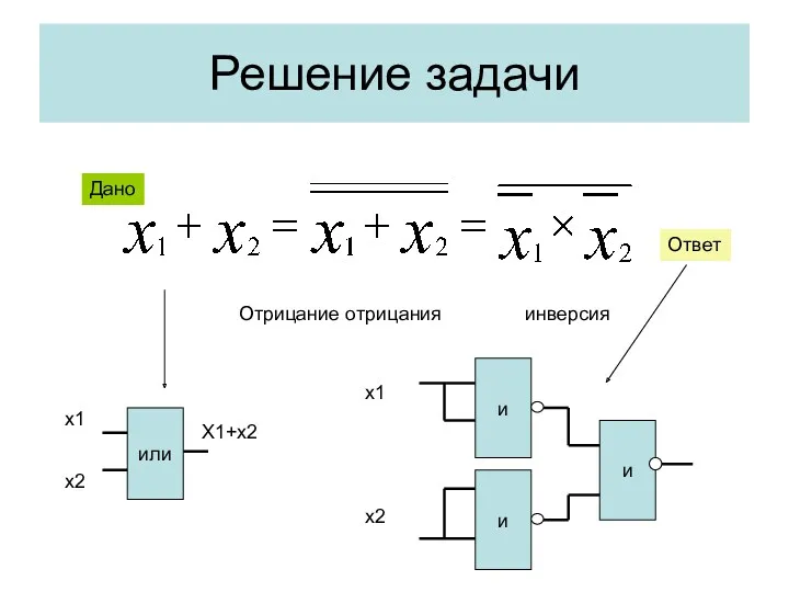 Решение задачи Отрицание отрицания инверсия или х1 х2 Х1+х2 и и и х1 х2 Ответ Дано