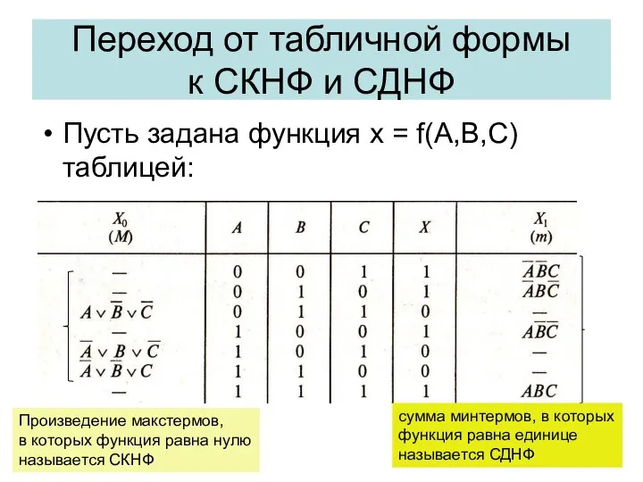 Переход от табличной формы к СКНФ и СДНФ Пусть задана функция х =