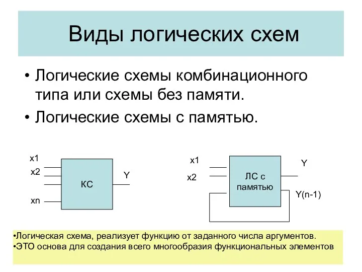 Виды логических схем Логические схемы комбинационного типа или схемы без