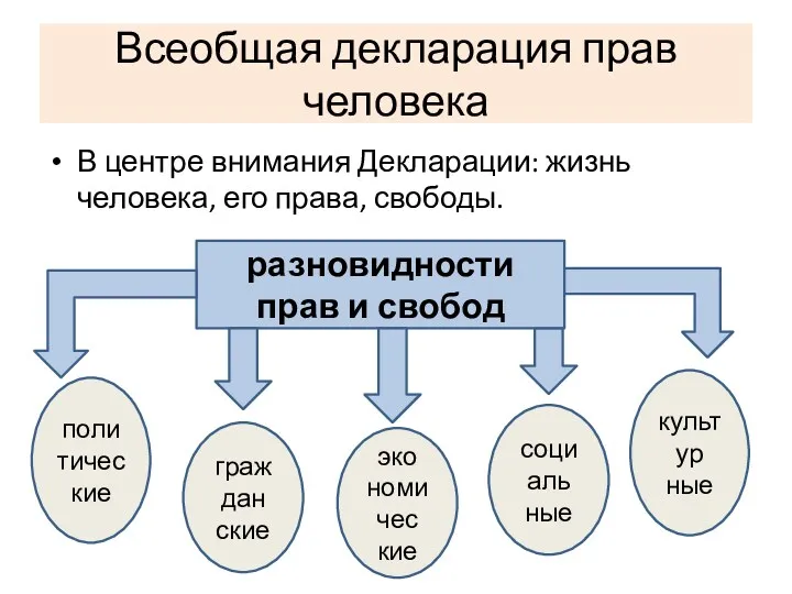 Всеобщая декларация прав человека В центре внимания Декларации: жизнь человека,