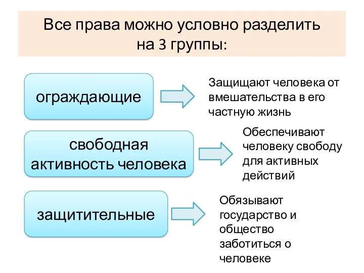 Все права можно условно разделить на 3 группы: ограждающие свободная