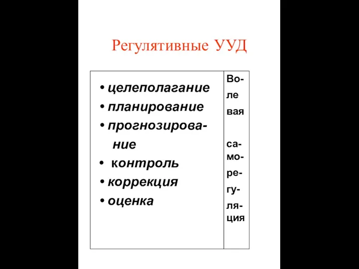 Регулятивные УУД целеполагание планирование прогнозирова- ние контроль коррекция оценка Во- ле вая са-мо- ре- гу- ля-ция