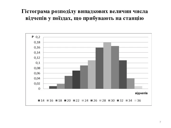 Гістограма розподілу випадкових величин числа відчепів у поїздах, що прибувають на станцію