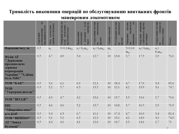 Тривалість виконання операцій по обслуговуванню вантажних фронтів маневровим локомотивом