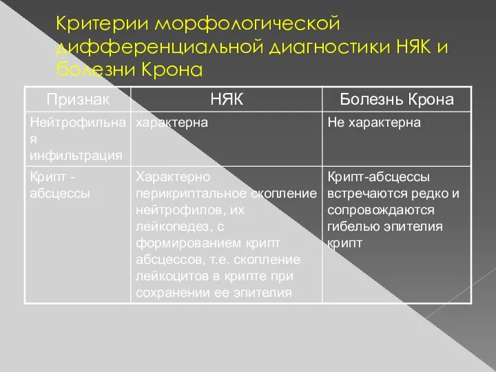 Критерии морфологической дифференциальной диагностики НЯК и болезни Крона