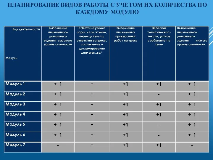 ПЛАНИРОВАНИЕ ВИДОВ РАБОТЫ С УЧЕТОМ ИХ КОЛИЧЕСТВА ПО КАЖДОМУ МОДУЛЮ