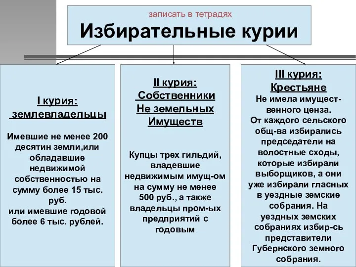 записать в тетрадях Избирательные курии I курия: землевладельцы Имевшие не